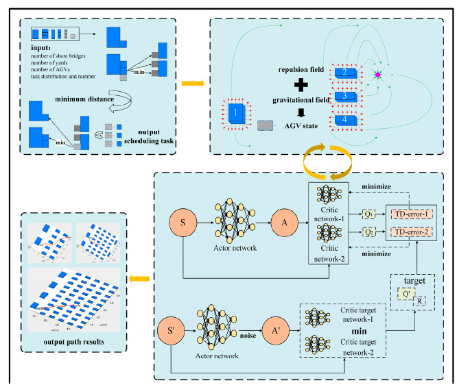 Autonomous port management based AGV path planning and optimization